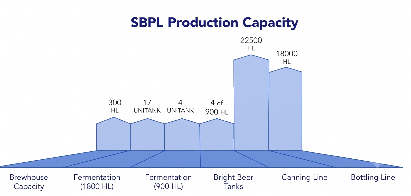 SBPL Brewery Operations